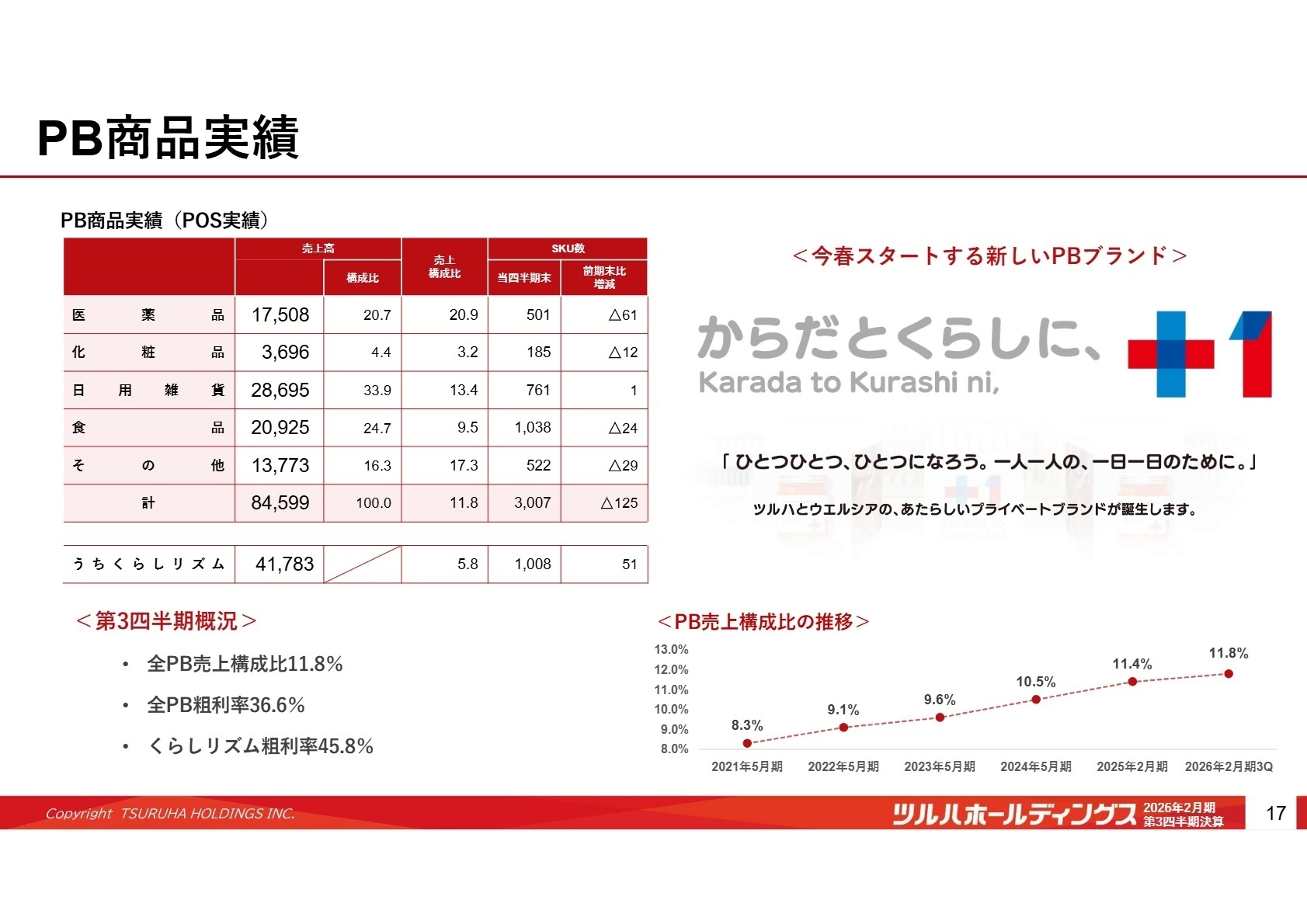 PB商品実績と今春スタートの新ブランド