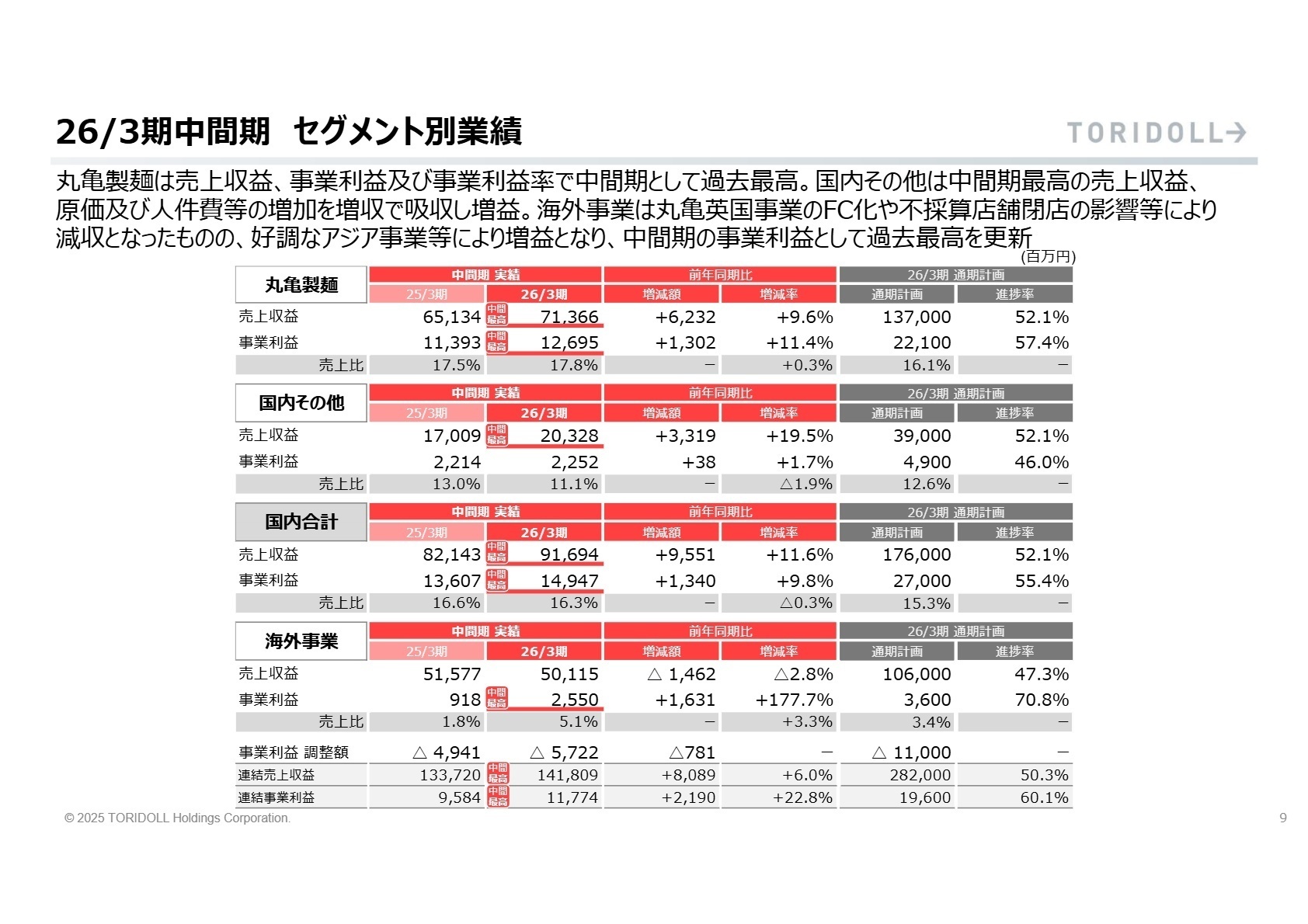 セグメント別業績実績