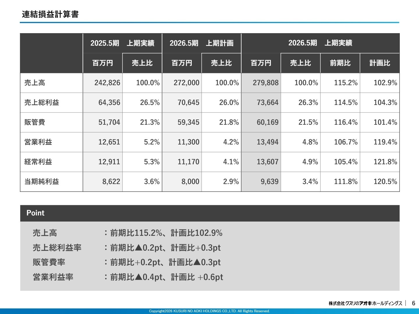 連結損益計算書実績