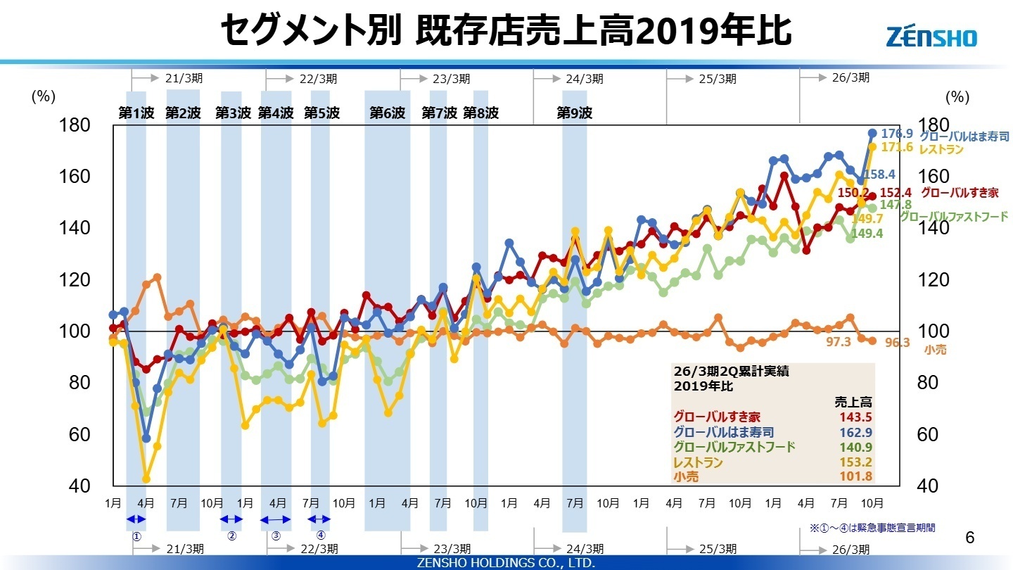 セグメント別 売上高 前年差異分析