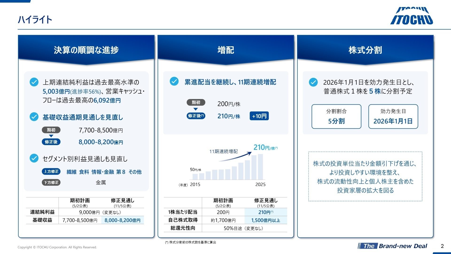連結経営成績サマリー