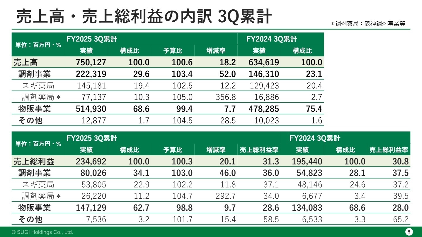 事業別売上・利益内訳