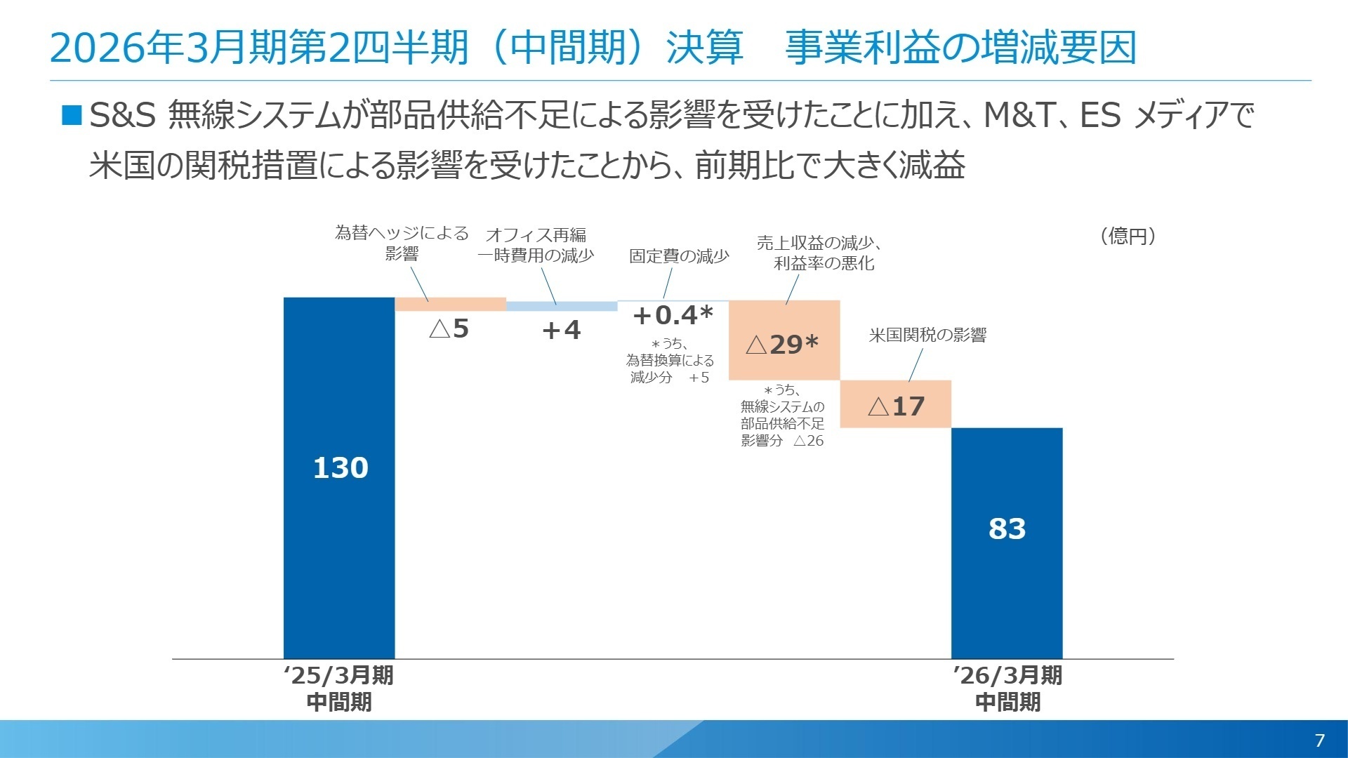 事業利益の増減要因