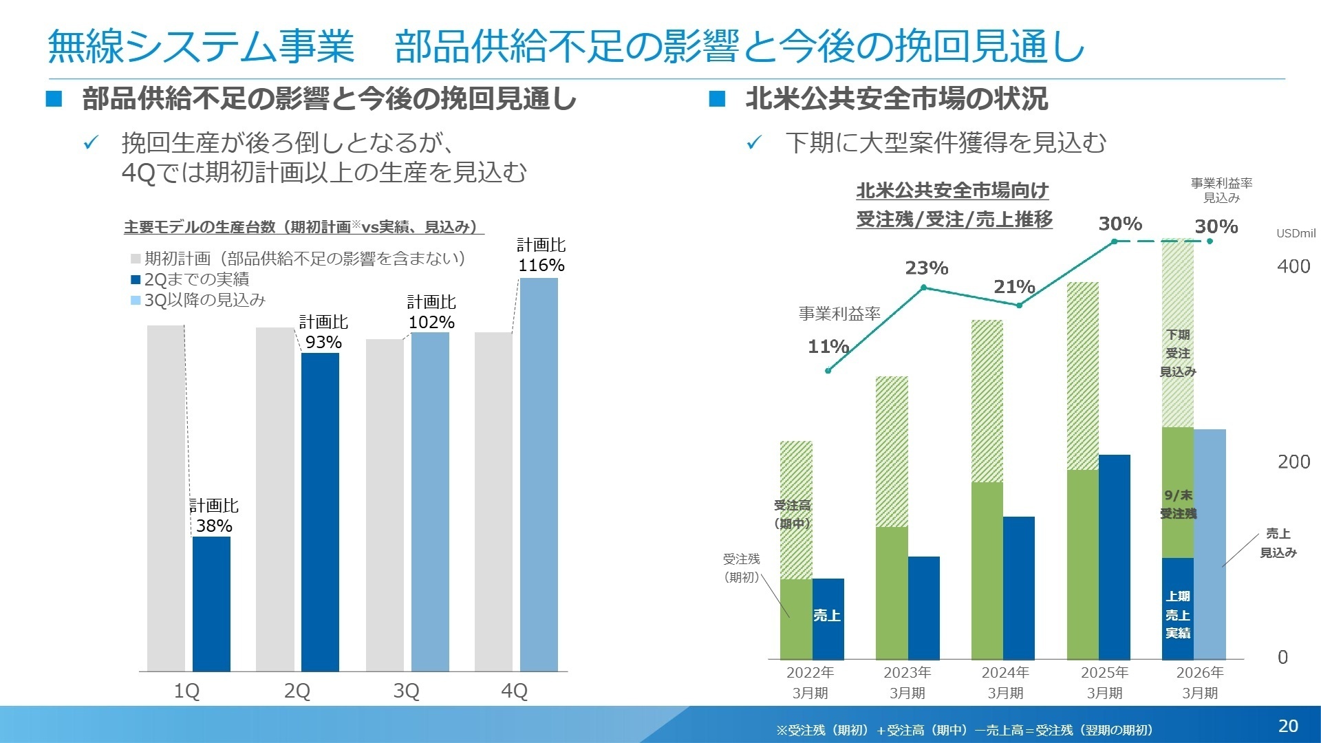 無線システム事業の今後の見通し
