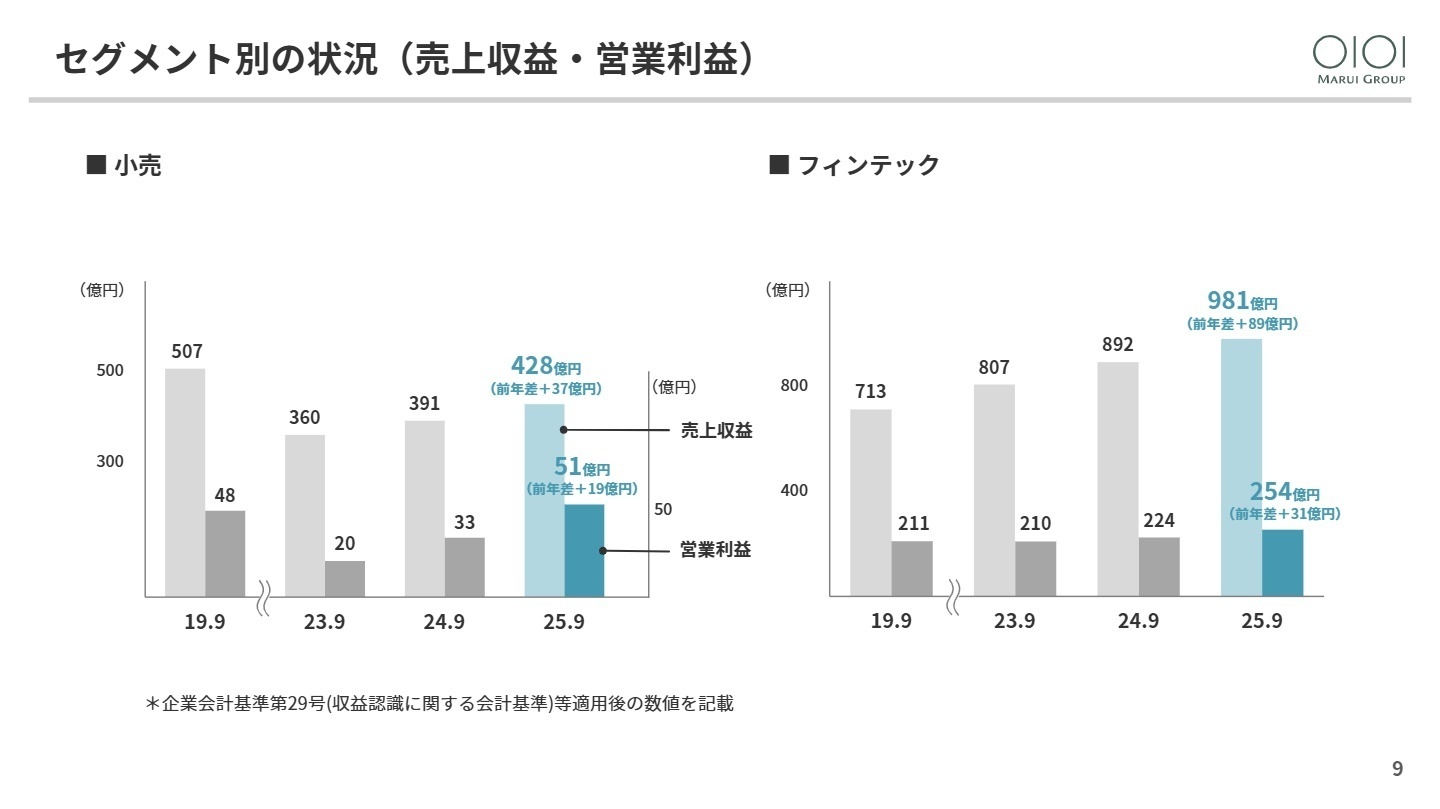 セグメント別の状況