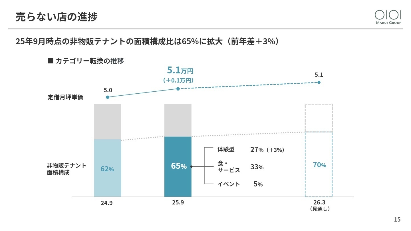 売らない店の進捗