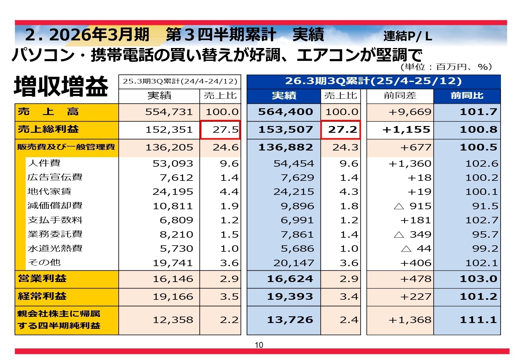 連結損益計算書実績