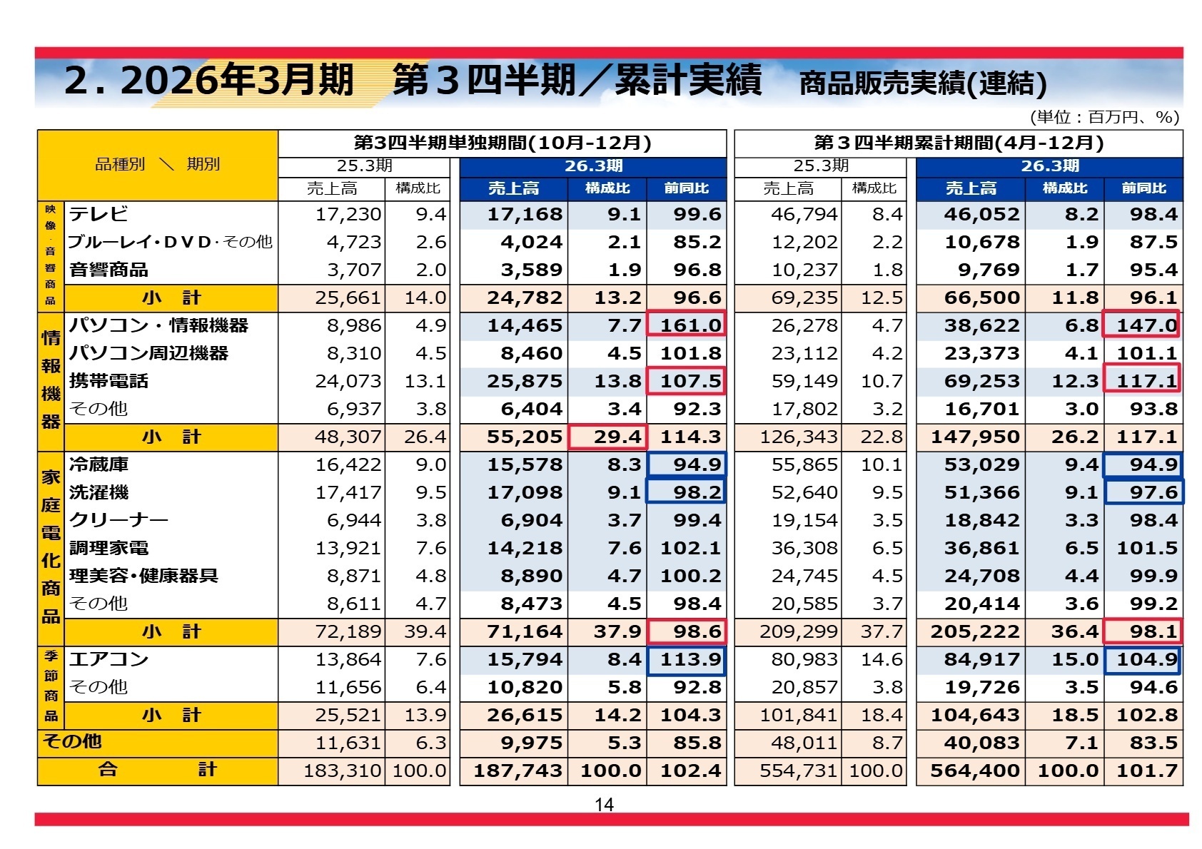 品種別商品販売実績