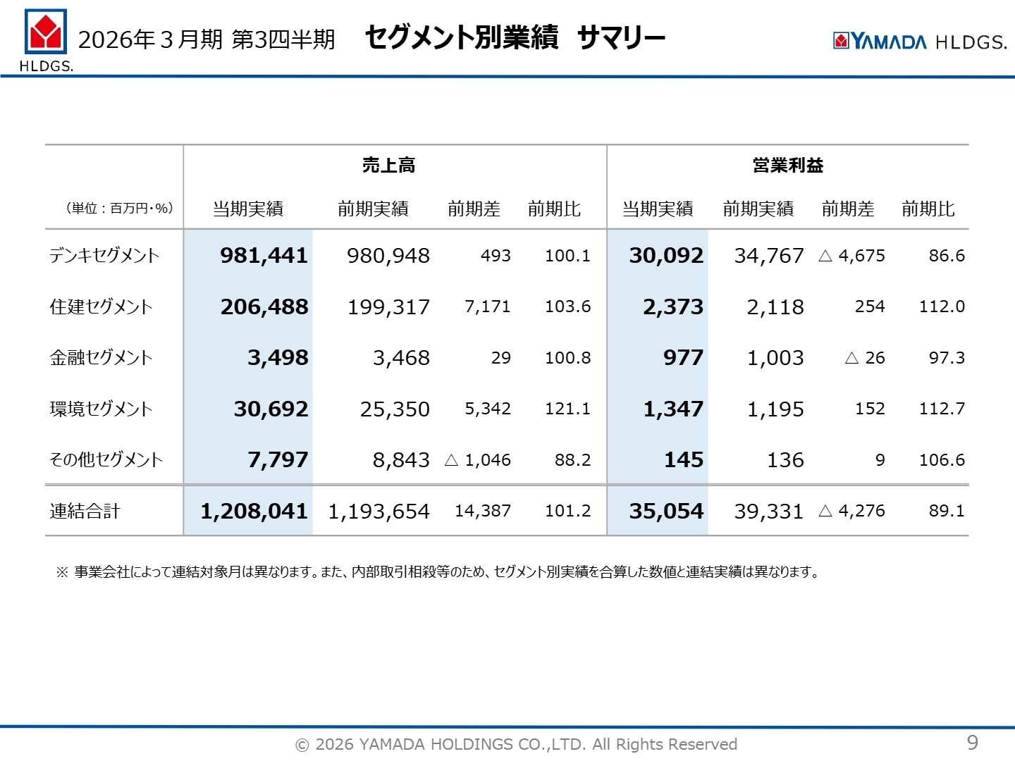 セグメント別業績 サマリー