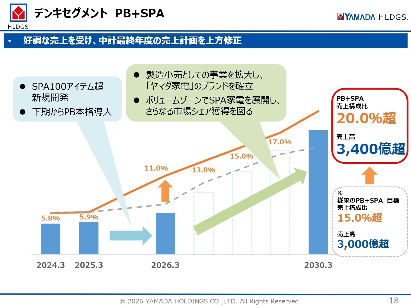 デンキセグメント PB+SPA 戦略
