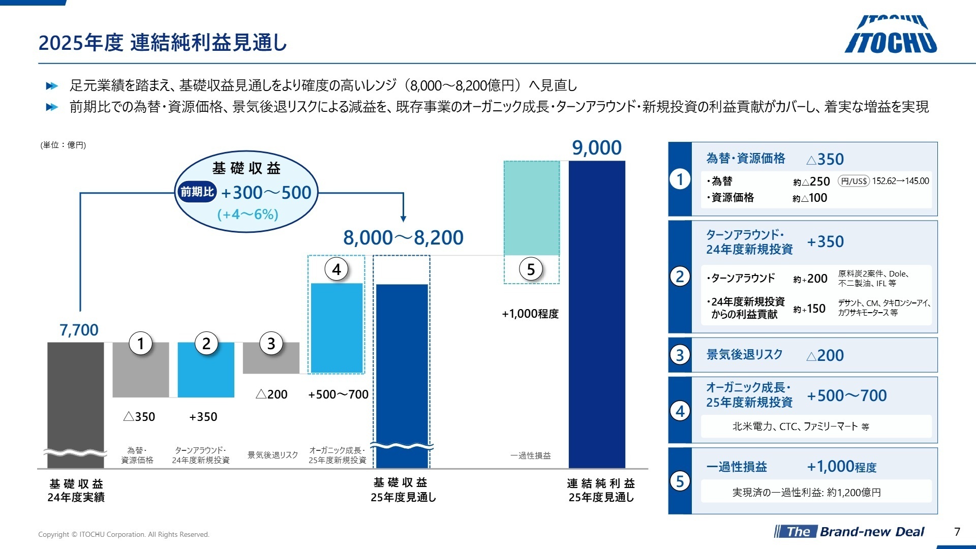 今後の成長投資戦略