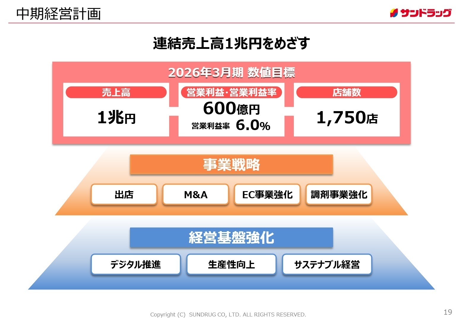 中期経営計画 数値目標