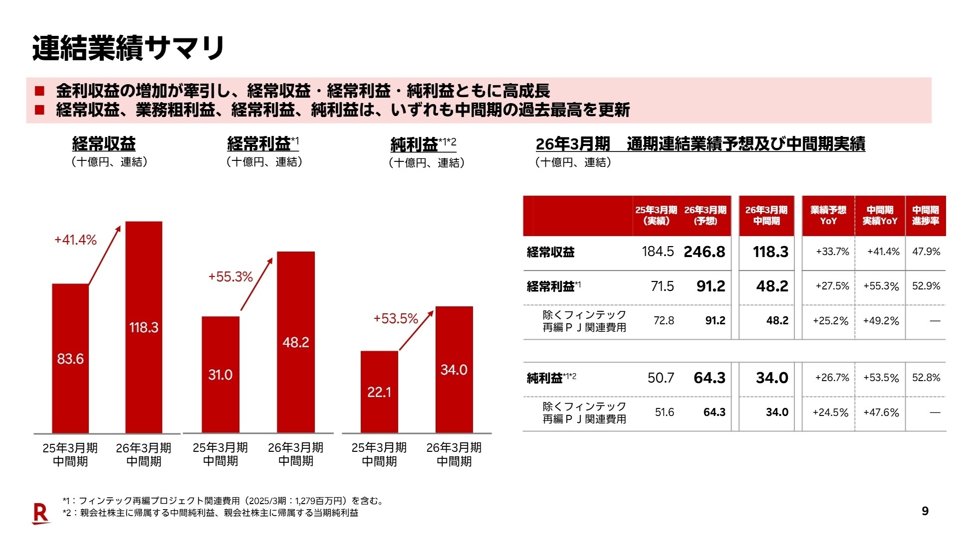 連結業績サマリ