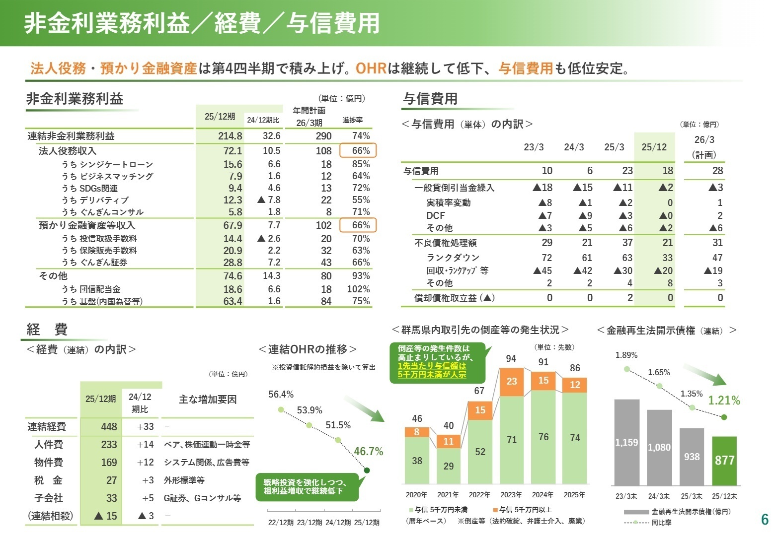 非金利業務利益/経費