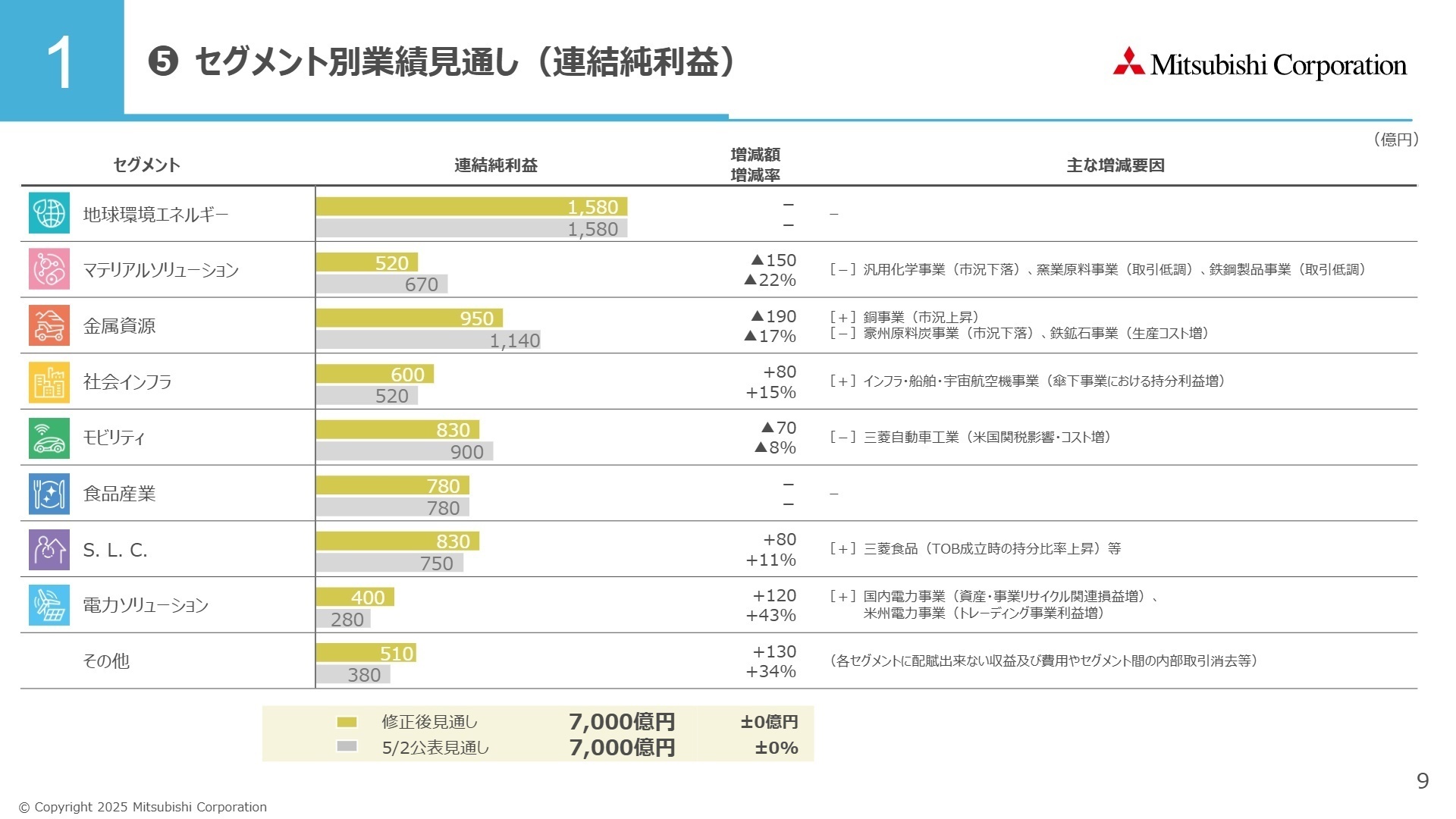経営戦略2027 主な公表済案件