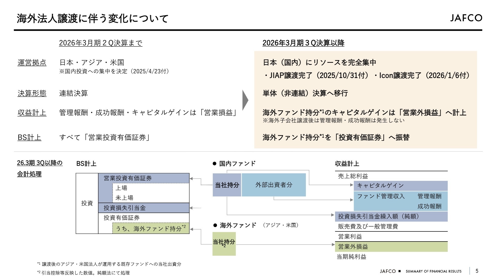 海外法人譲渡に伴う変化