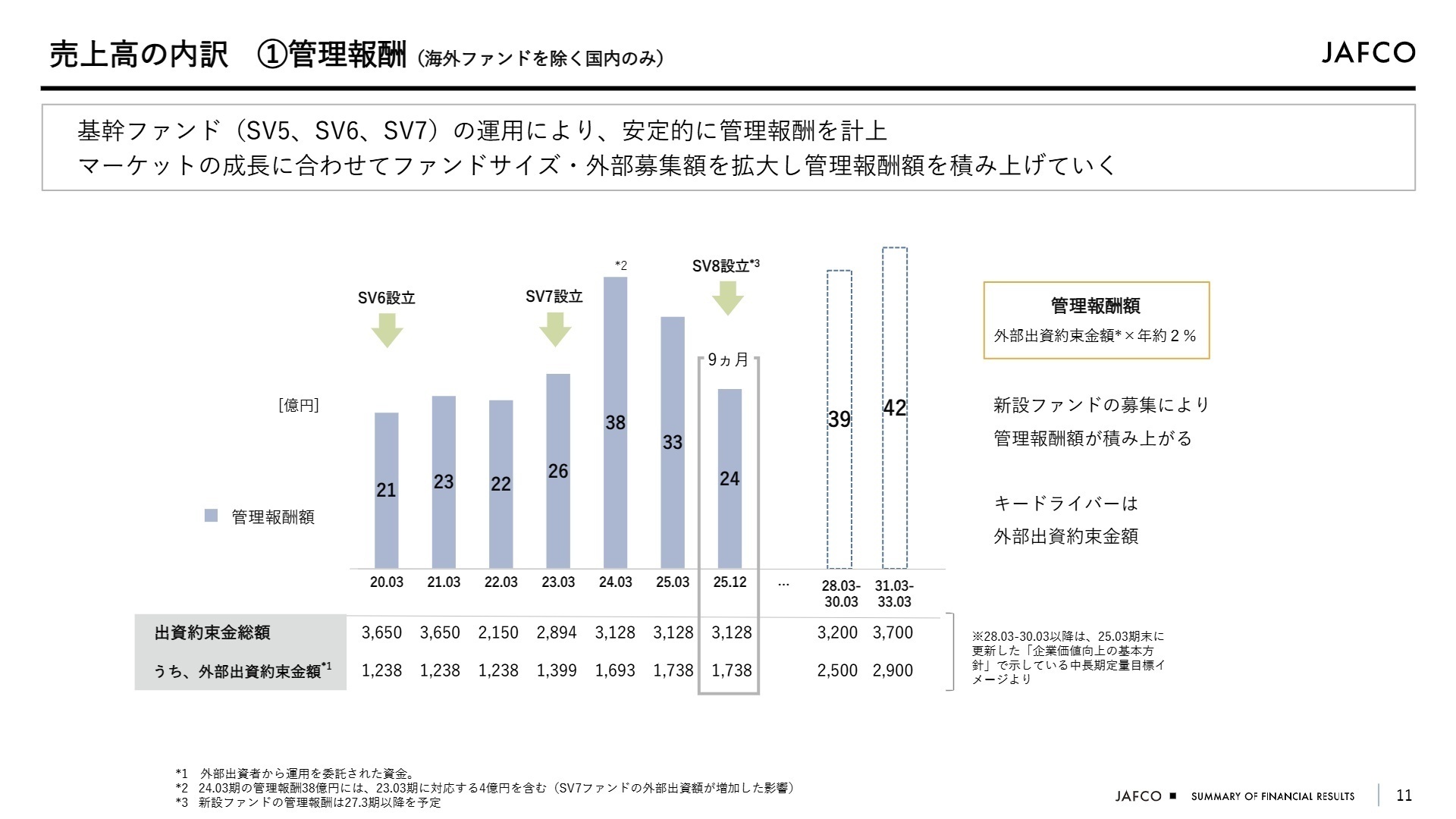 管理報酬の推移と見通し