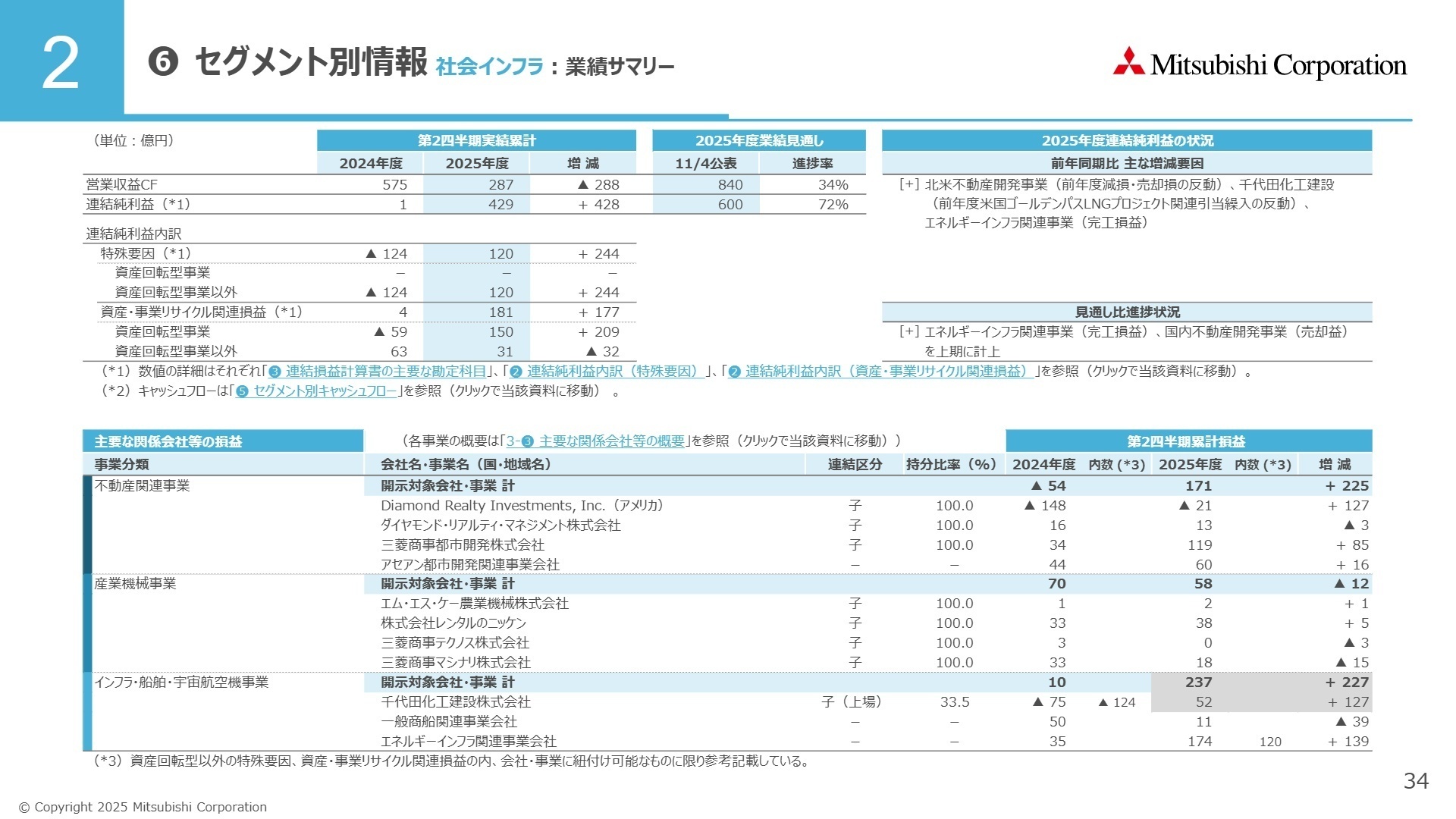 国内データセンター事業の保有アセット