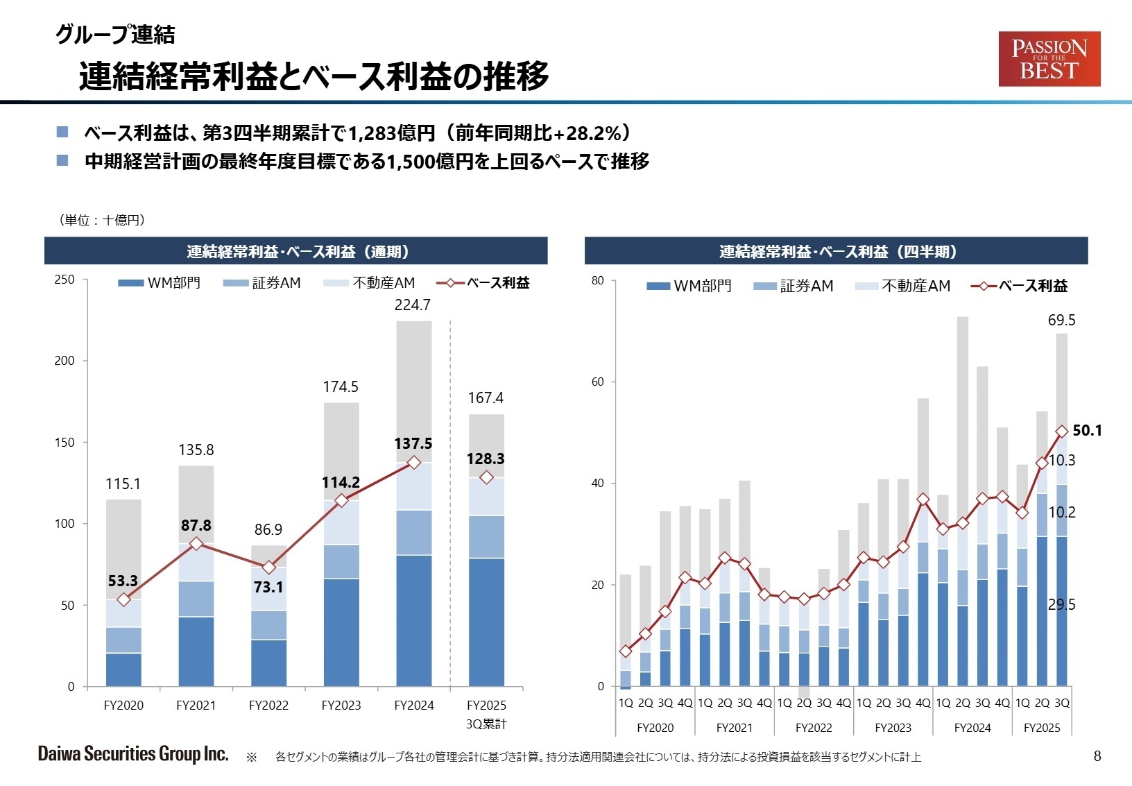 連結経常利益とベース利益の推移