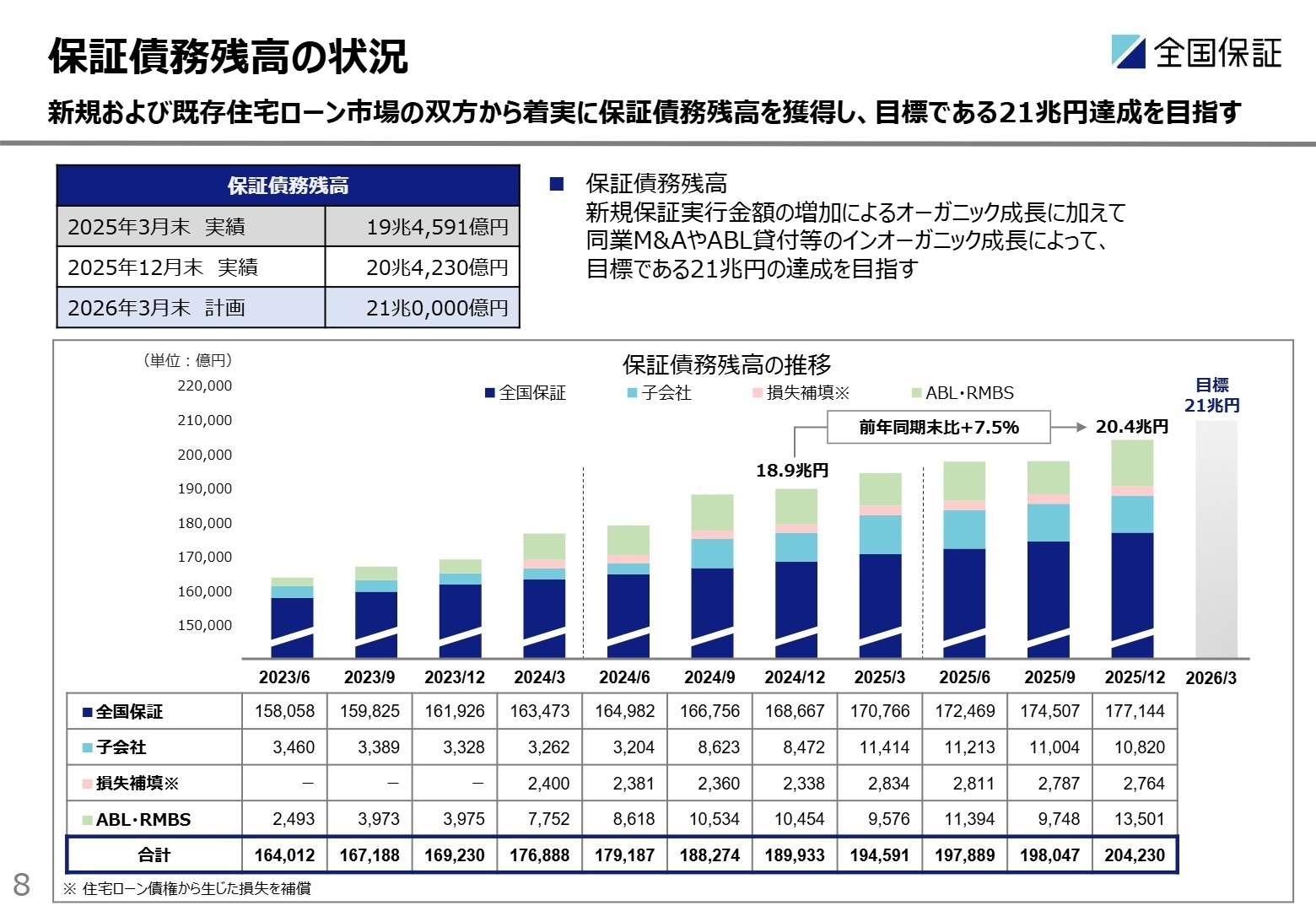 保証債務残高の状況