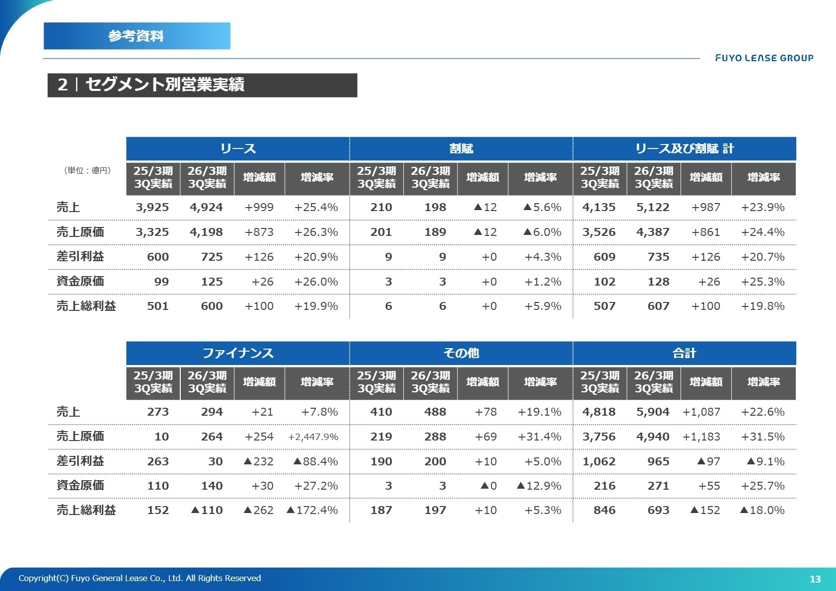 セグメント別営業実績