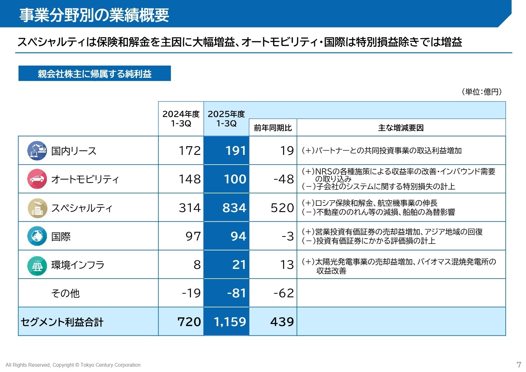 事業分野別業績概要