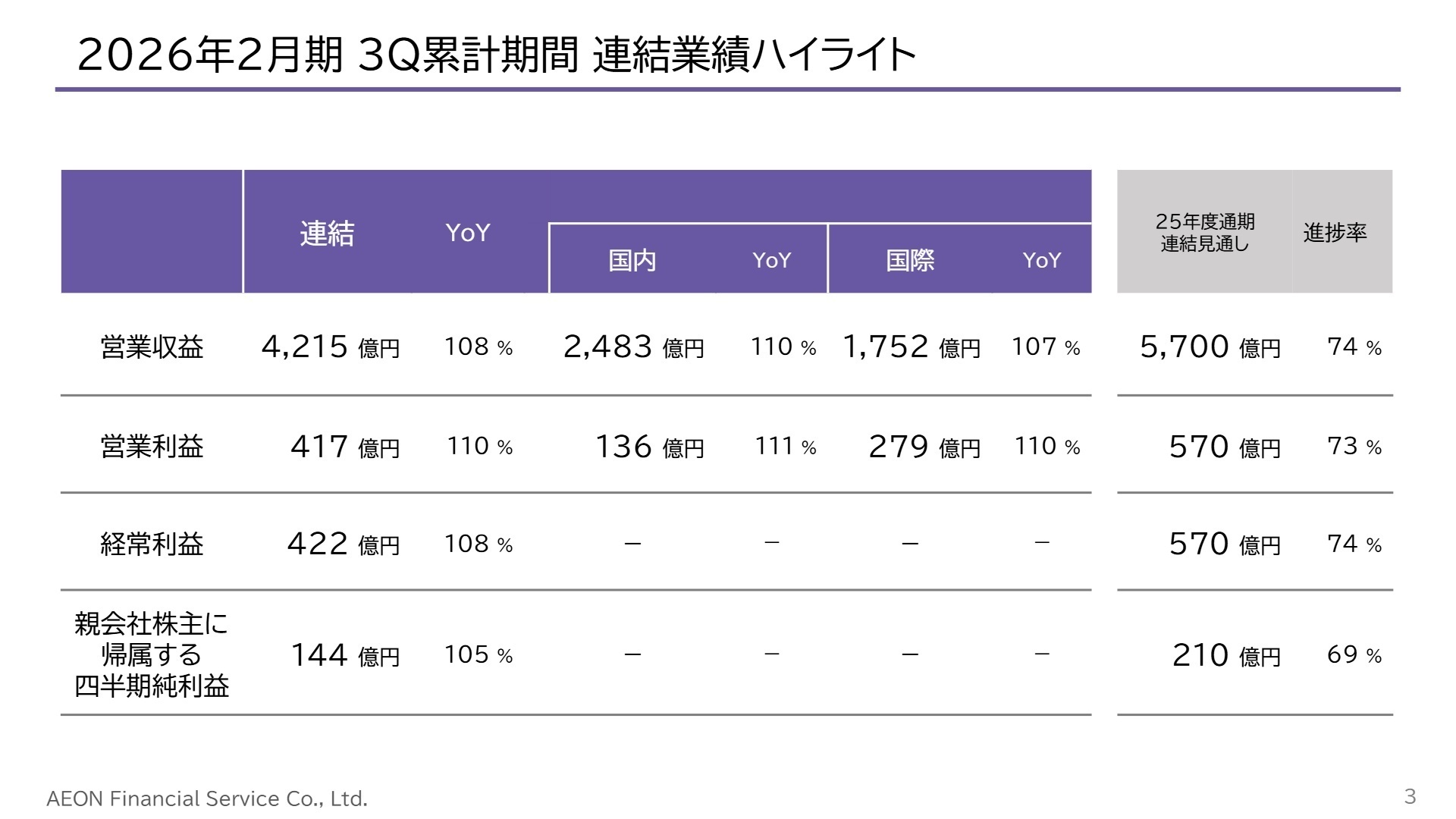 2026年2月期 3Q累計期間 連結業績ハイライト