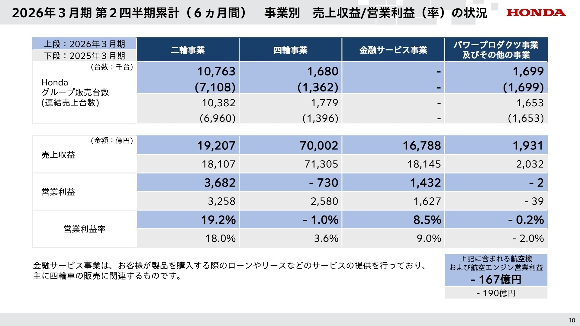 事業別売上・利益