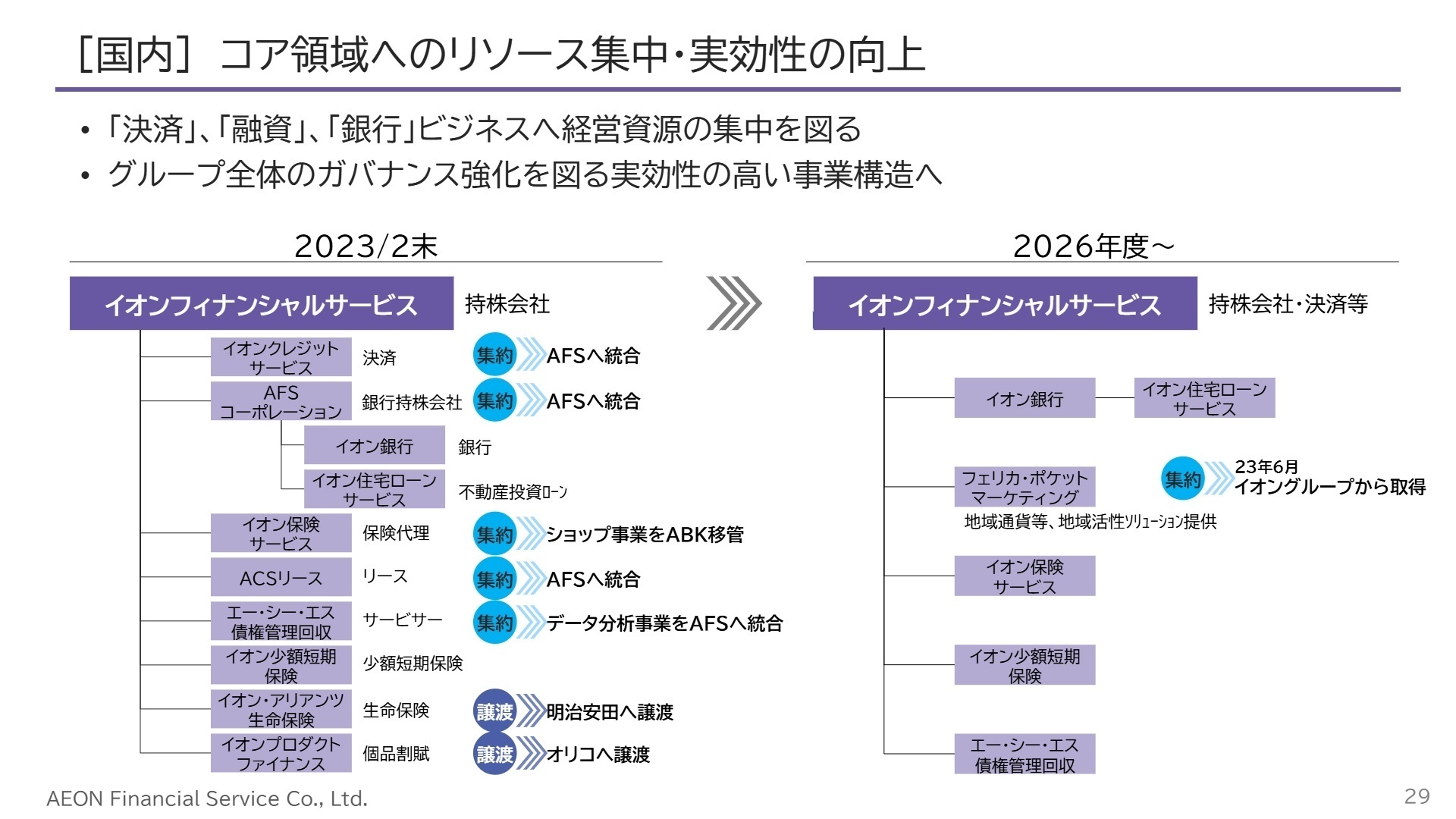 国内事業のコア領域へのリソース集中