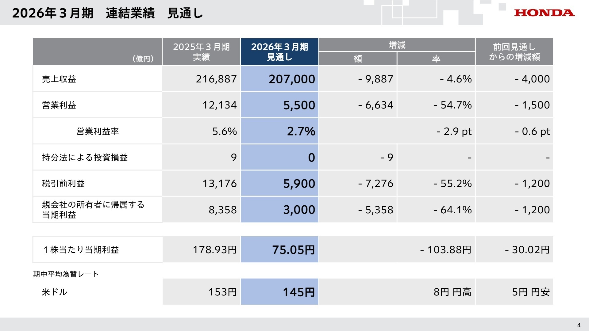 通期業績見通し