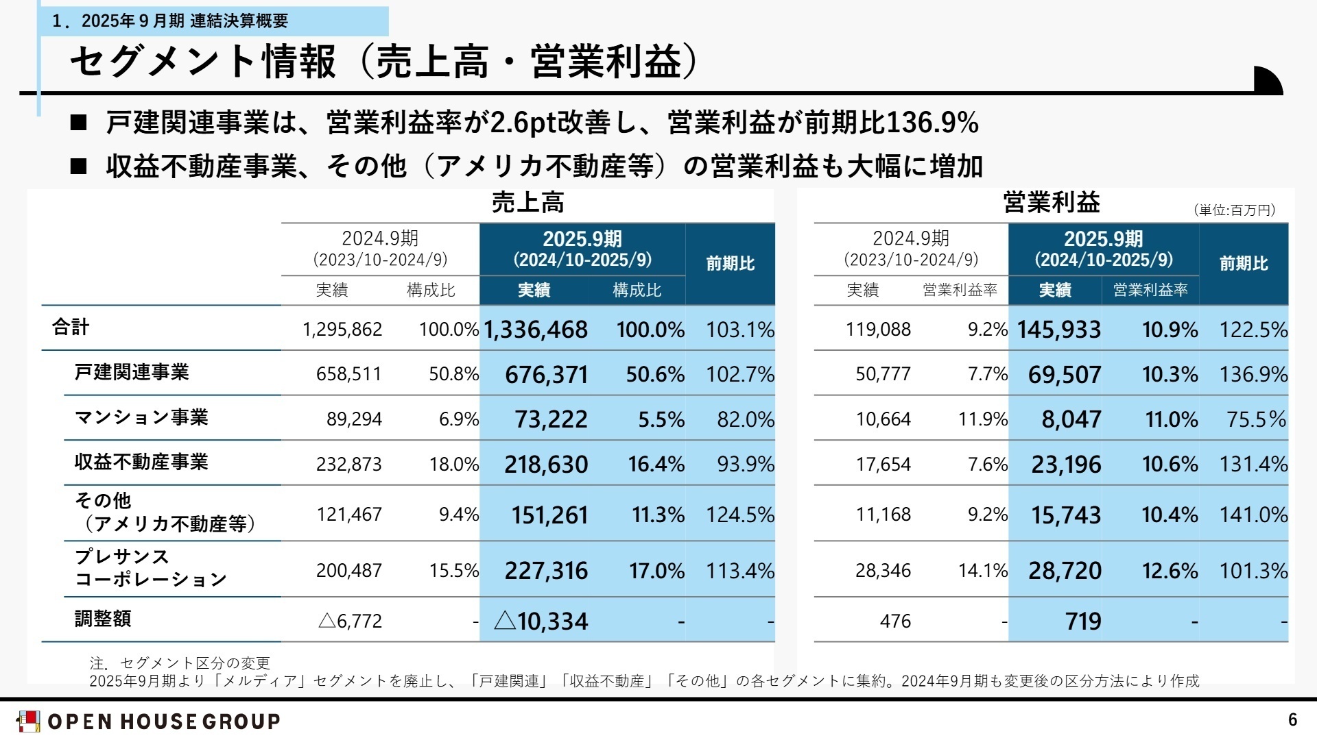 セグメント別 売上高・営業利益