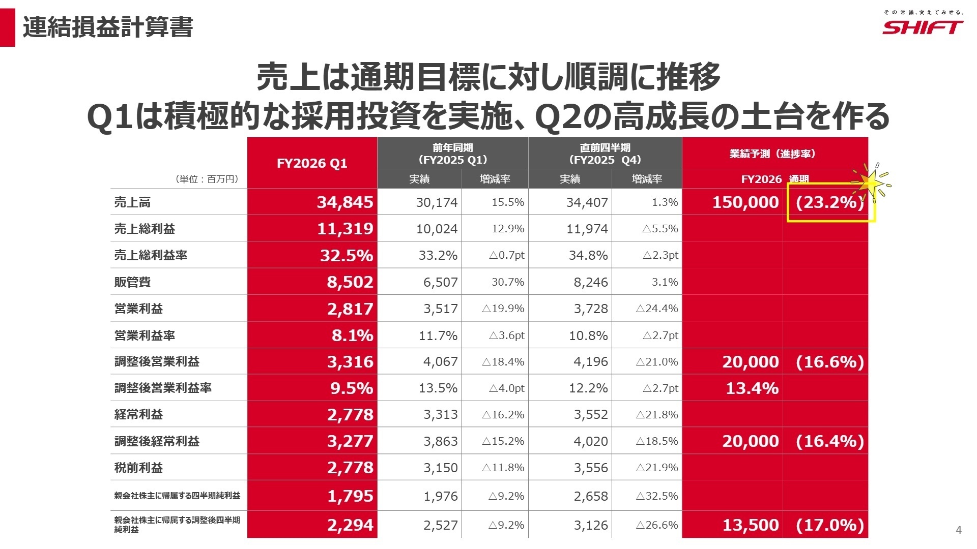 連結損益計算書の実績数値