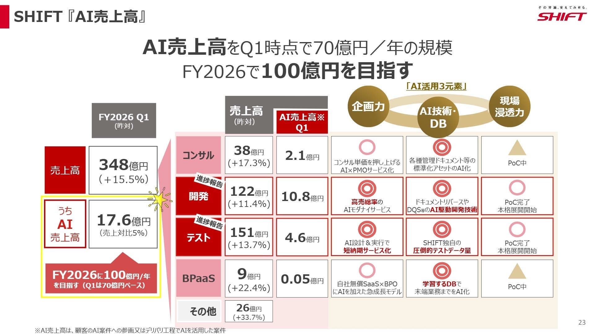 サービス別売上高とAI売上高