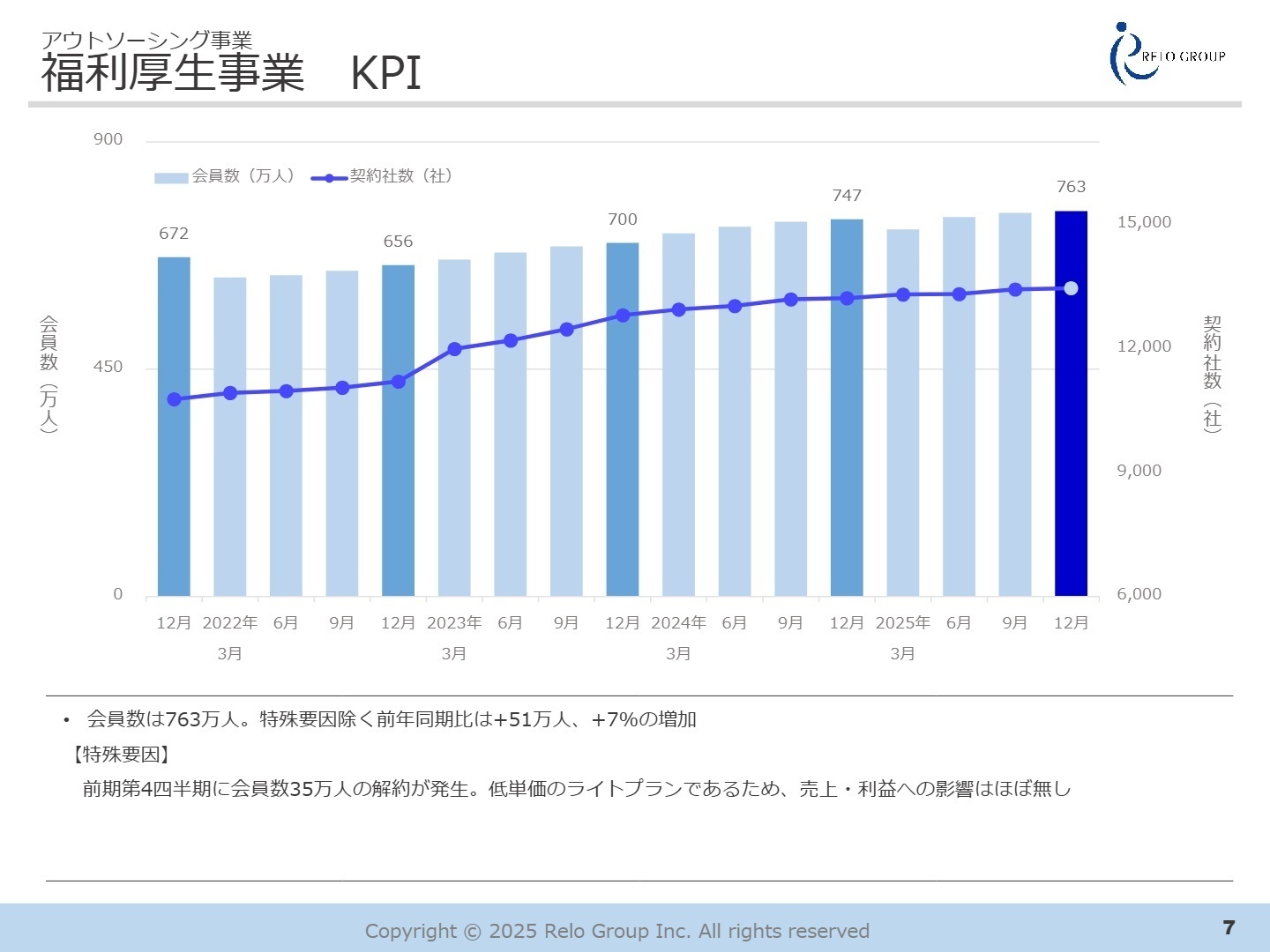 福利厚生事業KPI