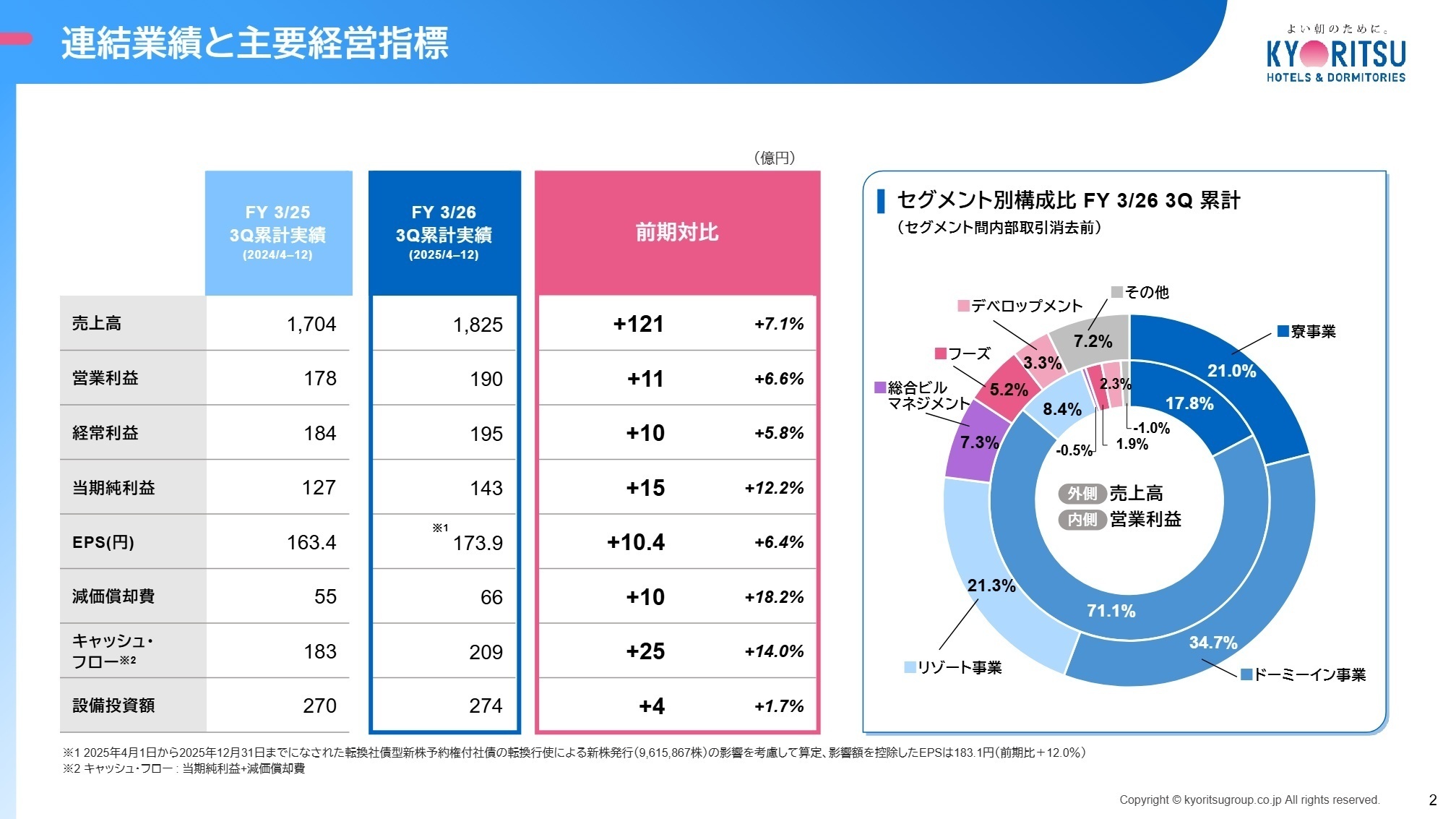 事業セグメント別内訳
