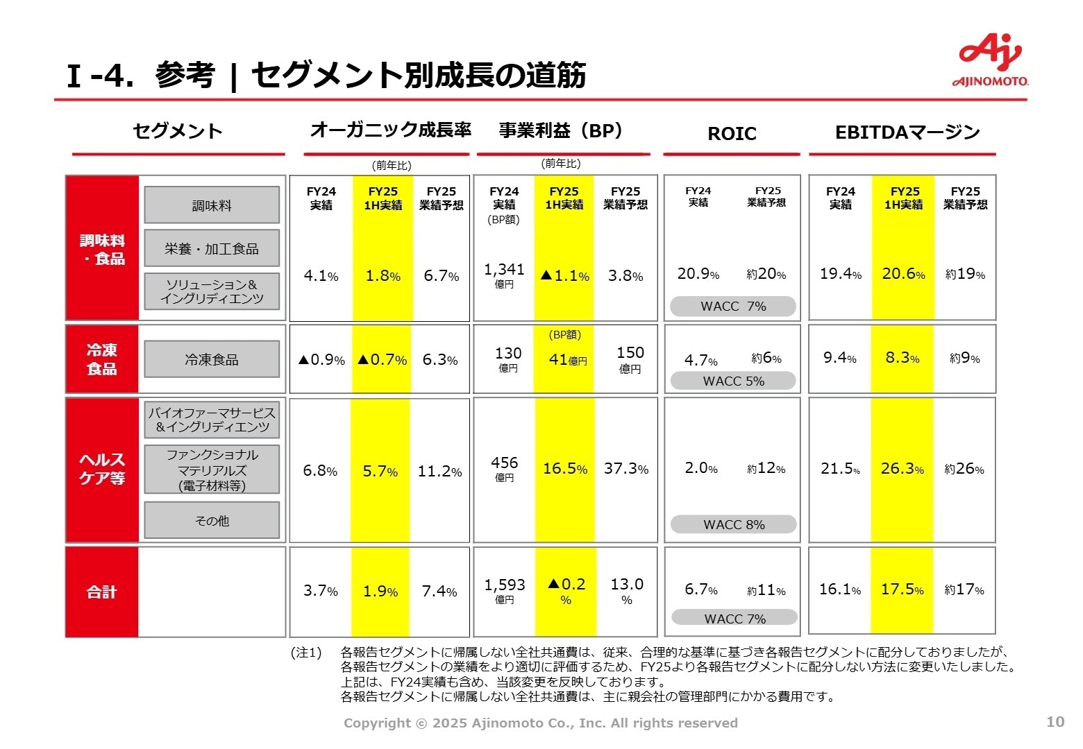 セグメント別の成長の道筋