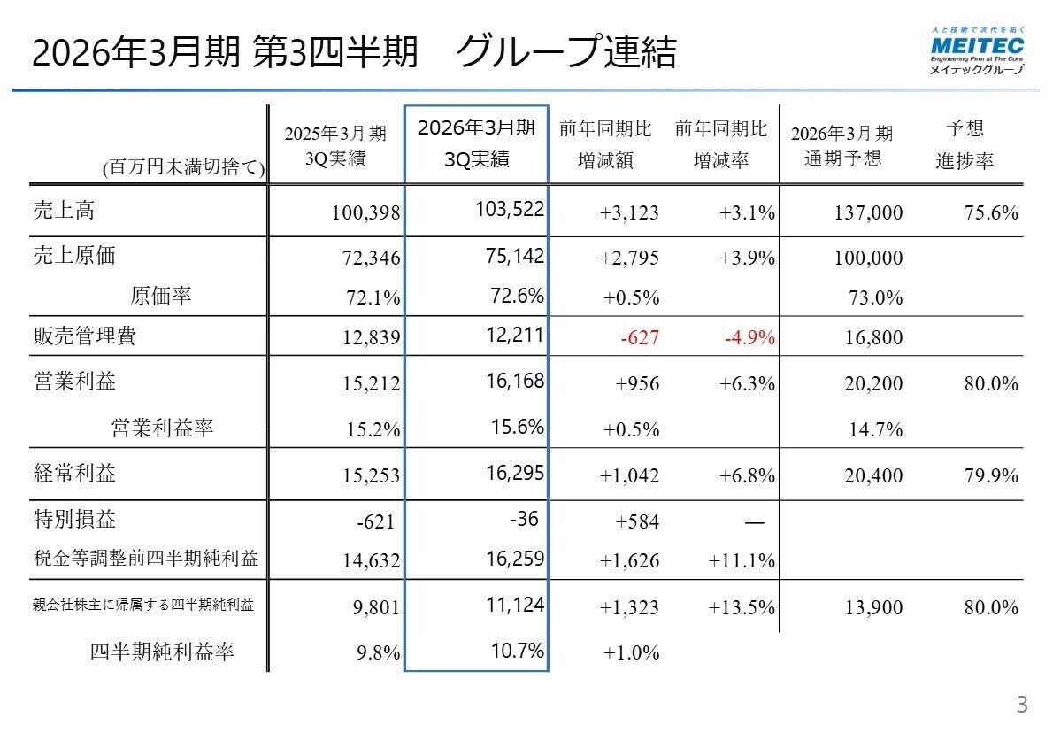 グループ連結業績