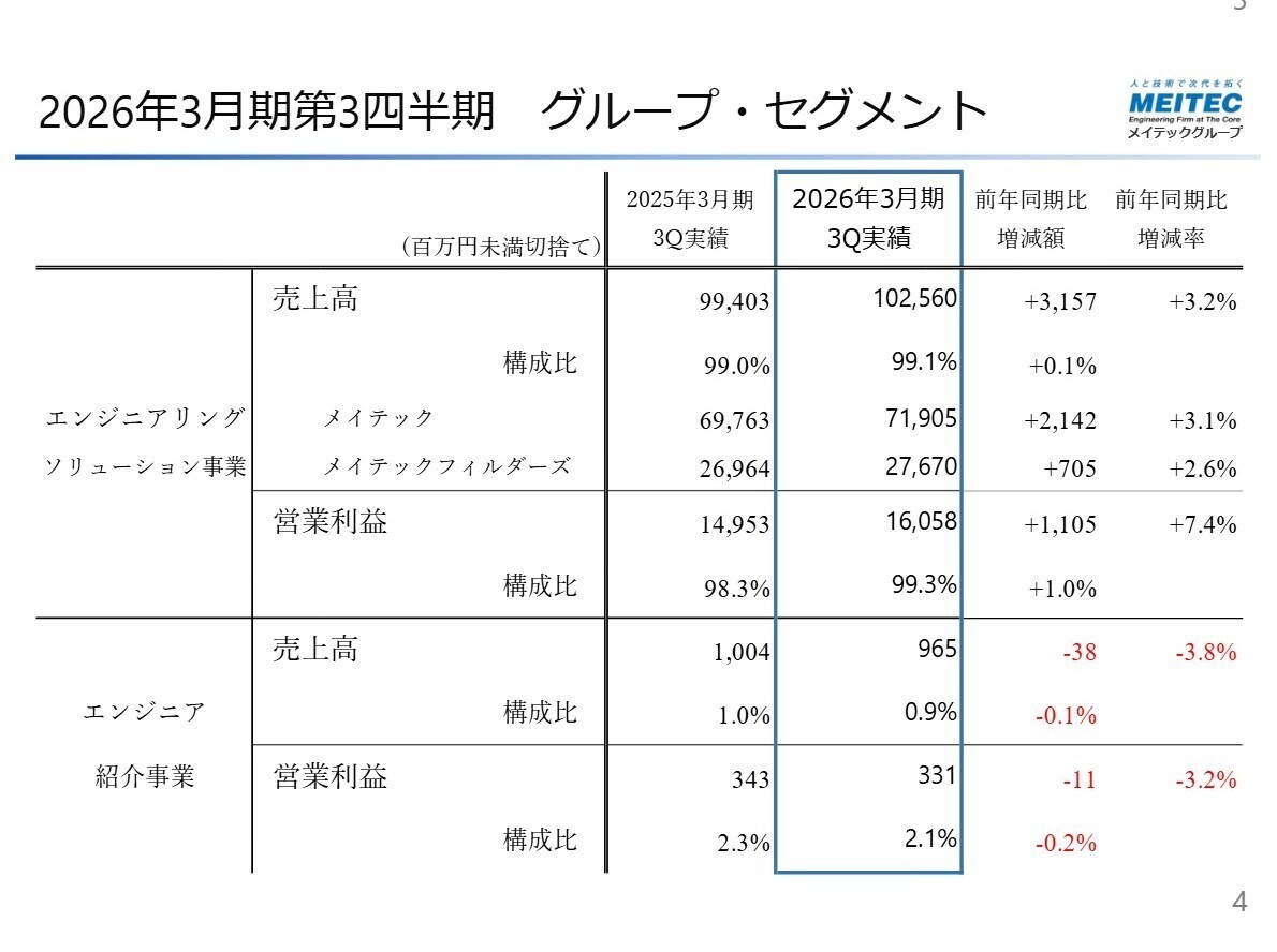 セグメント別実績
