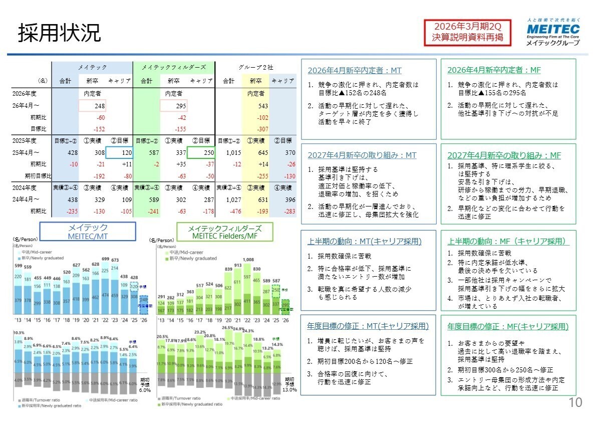 採用状況と取り組み