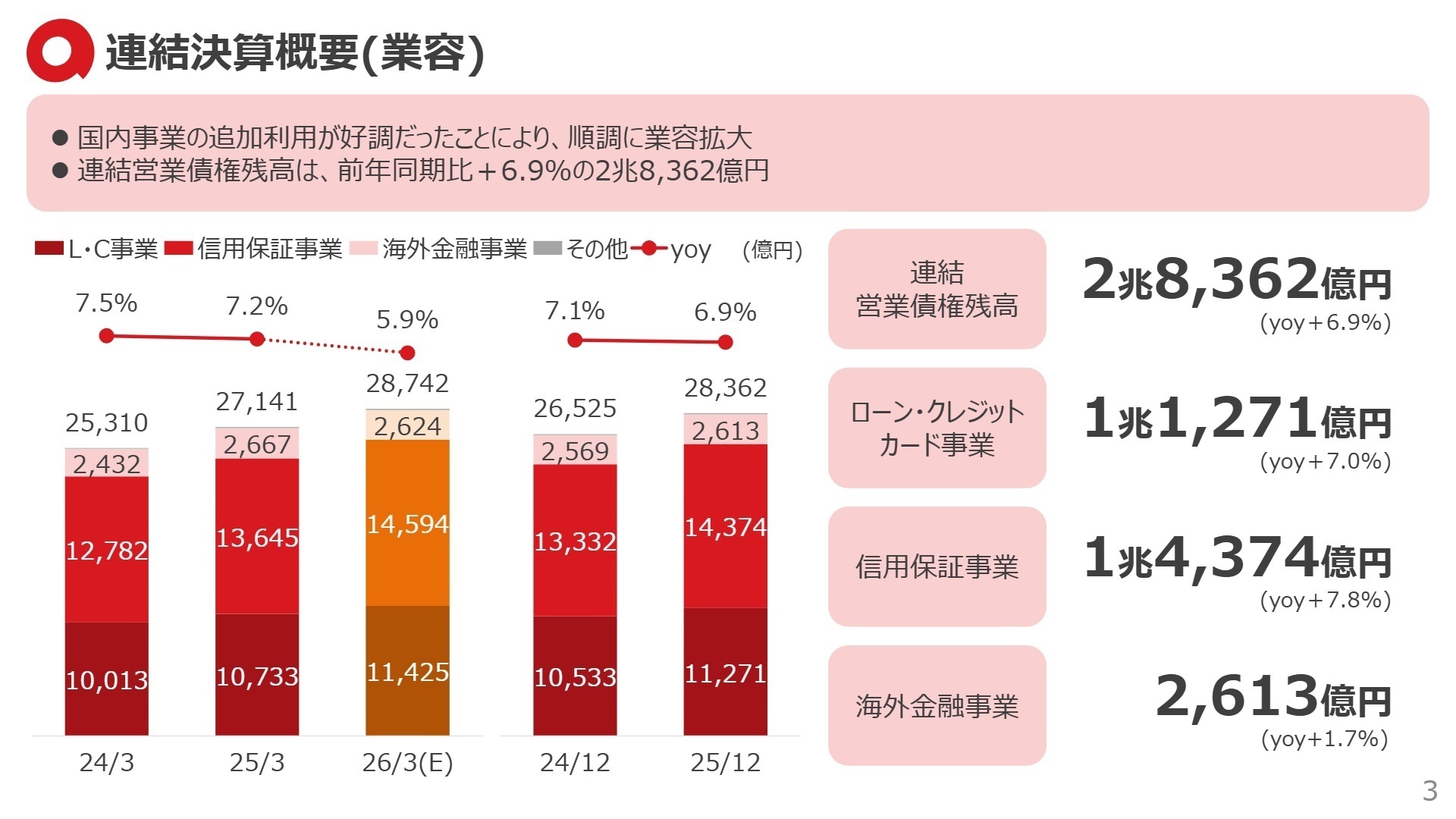 連結決算概要（業容）