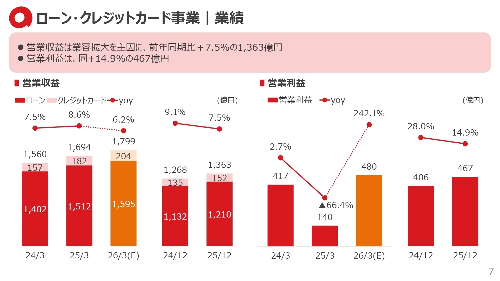セグメント別の業績推移