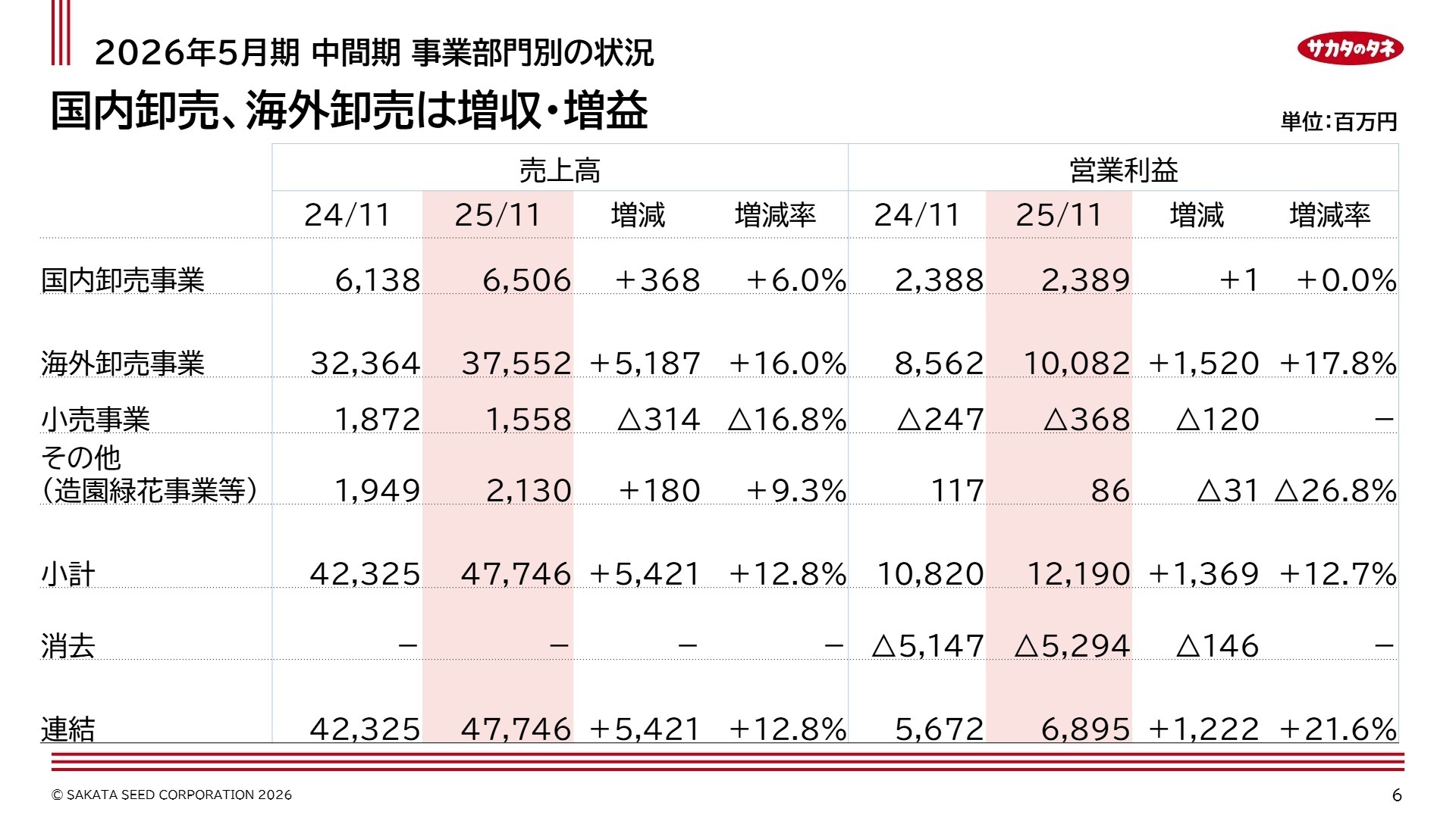 事業部門別・地域別の状況
