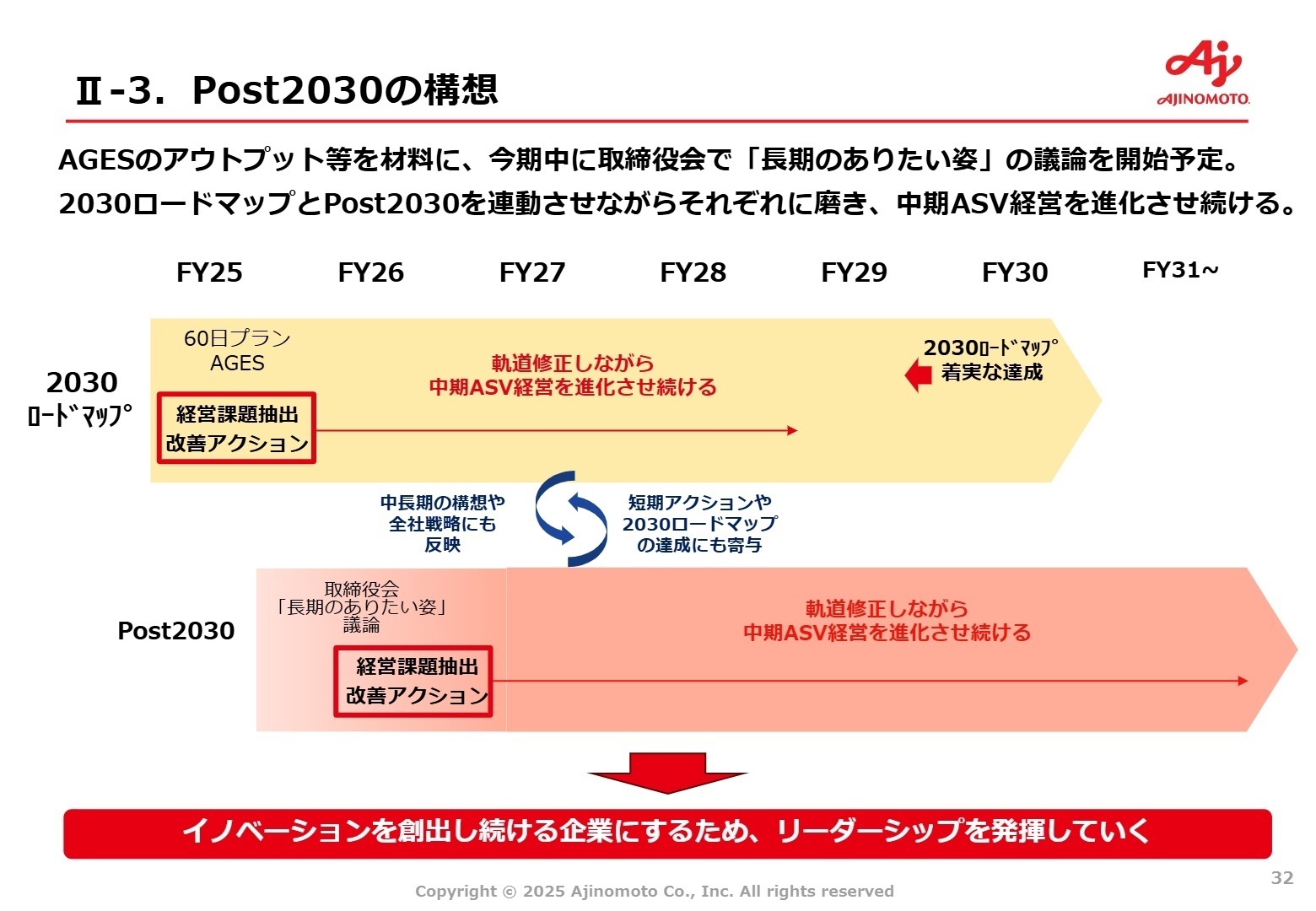 Post2030の構想
