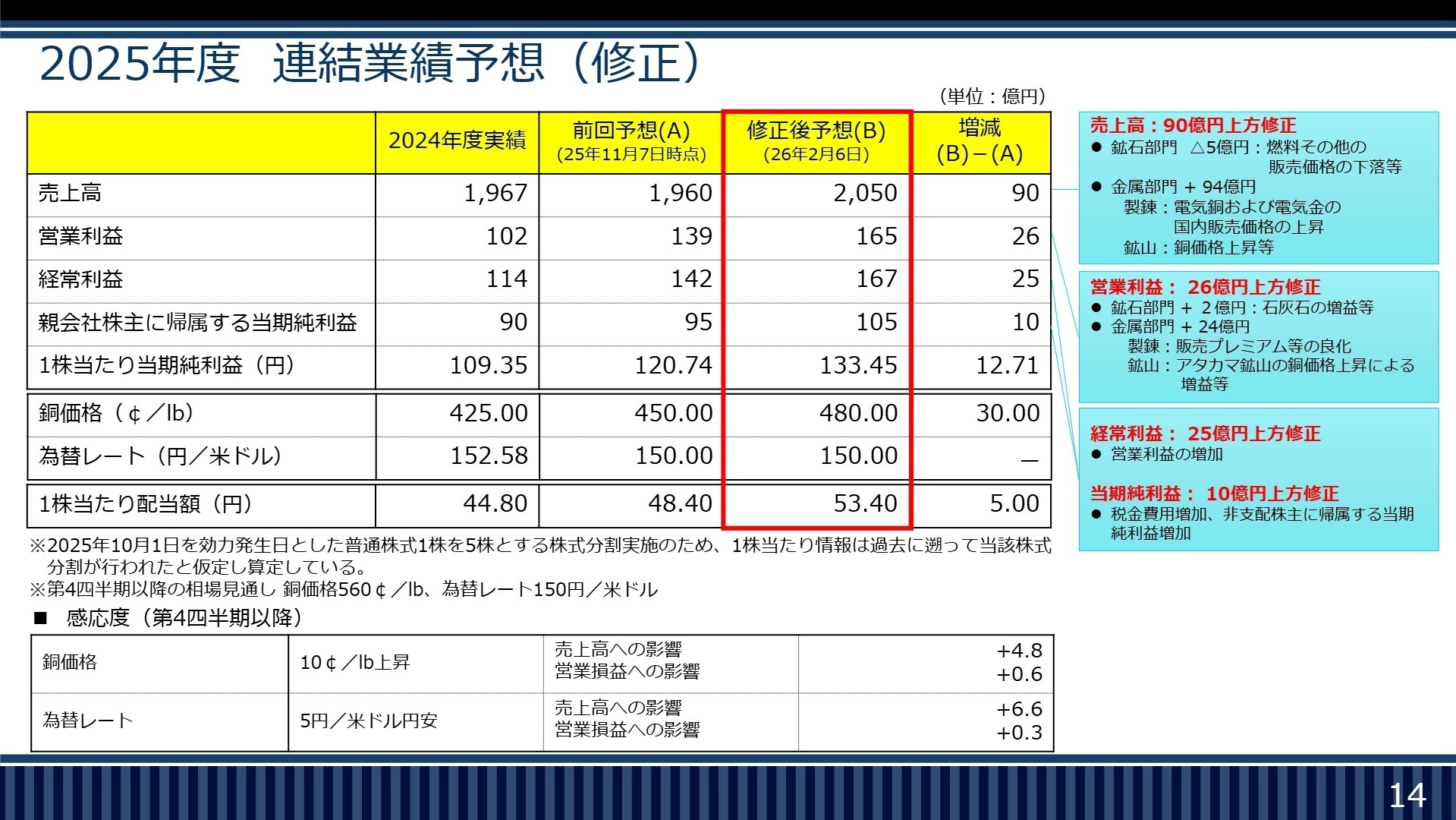 連結業績予想の修正