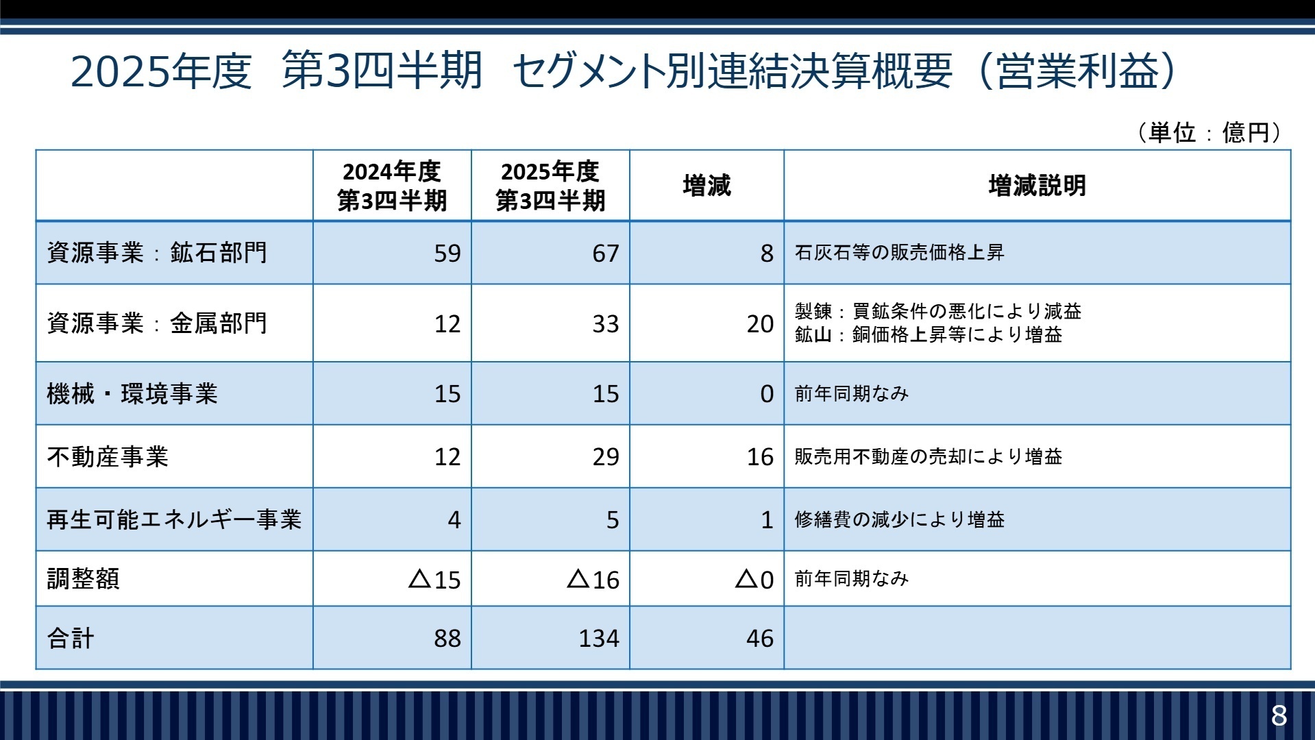セグメント別状況
