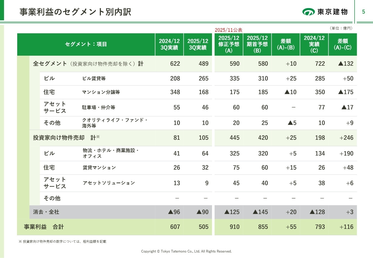 セグメント別事業利益内訳