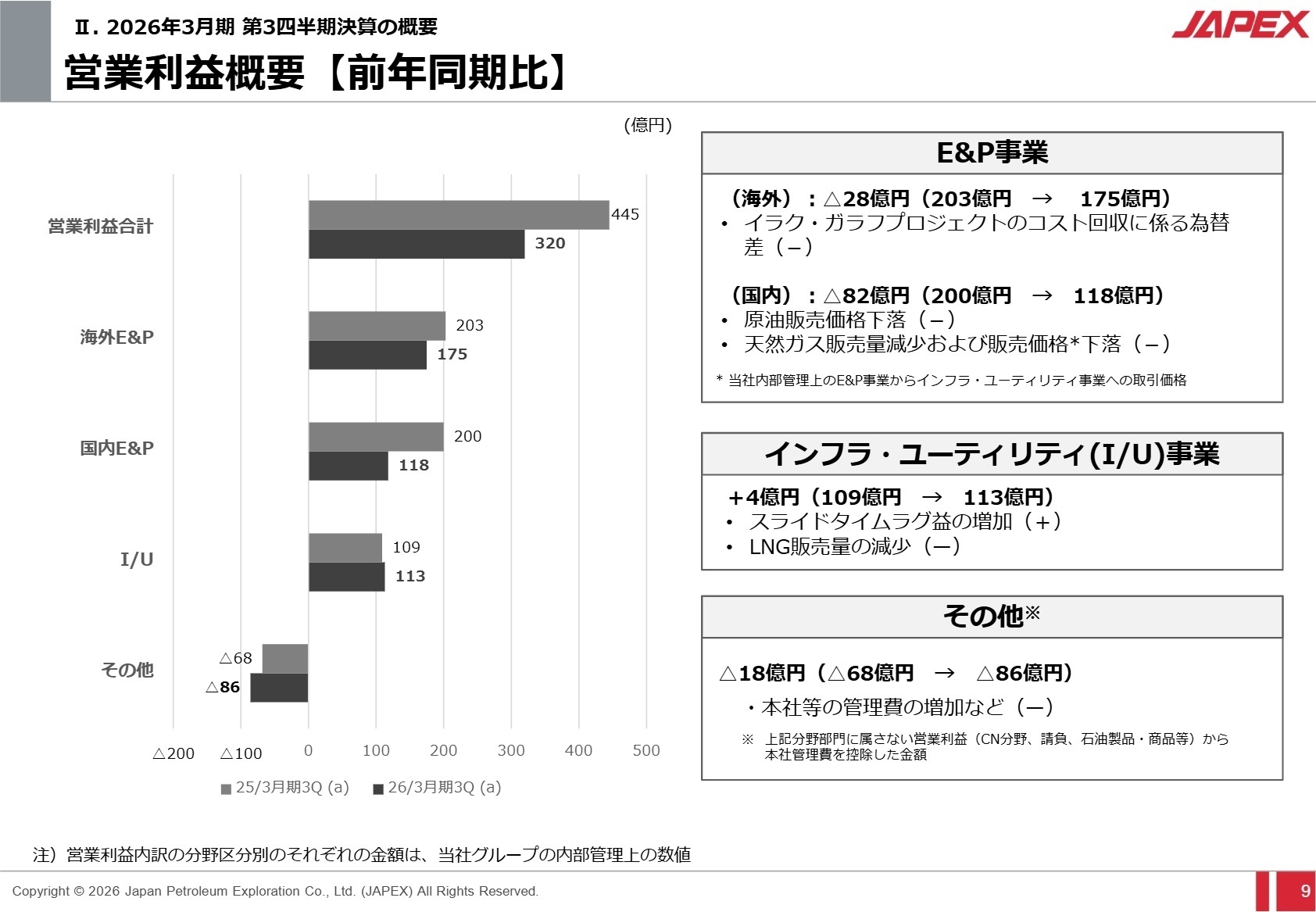 セグメント別利益