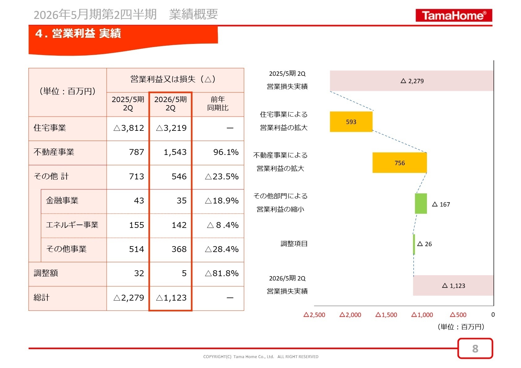 セグメント利益実績