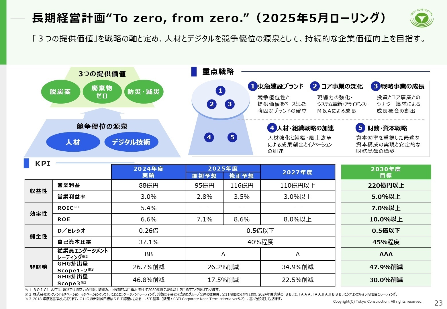 人的資本投資の強化