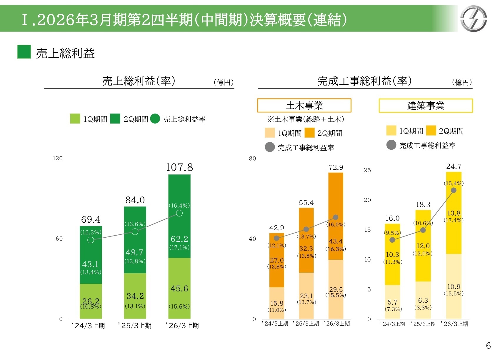 完成工事総利益率の推移